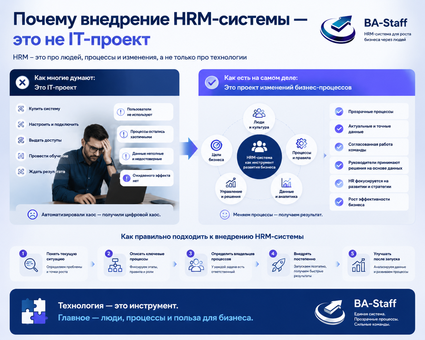 Почему внедрение HRM-системы — это не IT-проект