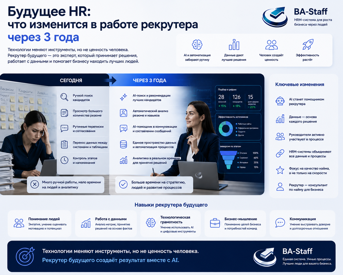 Будущее HR: рекрутер и AI