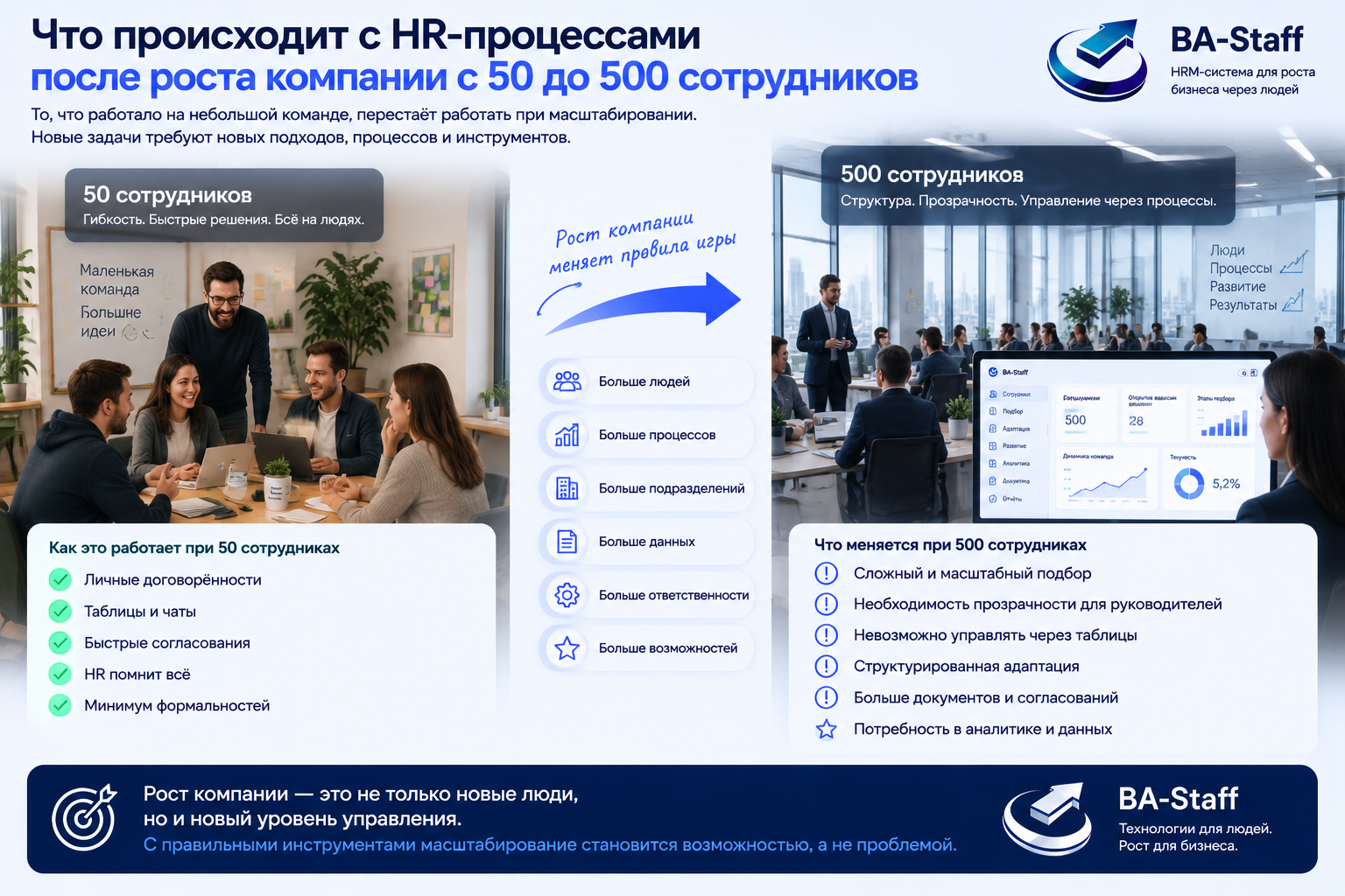 Что происходит с HR-процессами после роста компании с 50 до 500 сотрудников